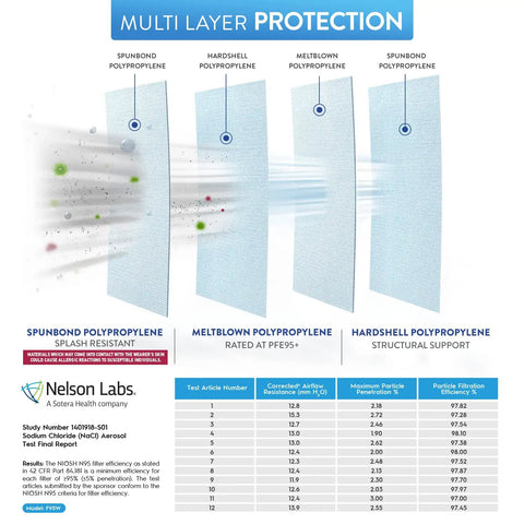 Diagram showing multi-layer protection of N95 Mask Black Particulate Respirator Over-The-Head Headband Fit NIOSH Certified.