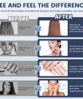 Comparison chart showing benefits of using a filtered shower head with before and after images for hair, skin, nails, and odor.