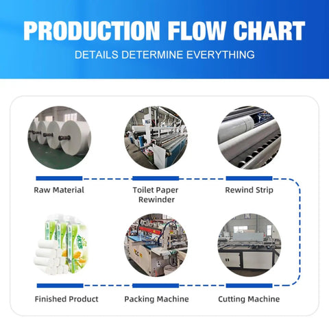 Production flow chart showing stages of Heavy Duty Automatic Tissue Paper Machine For Commercial Toilet Paper Manufacturing.