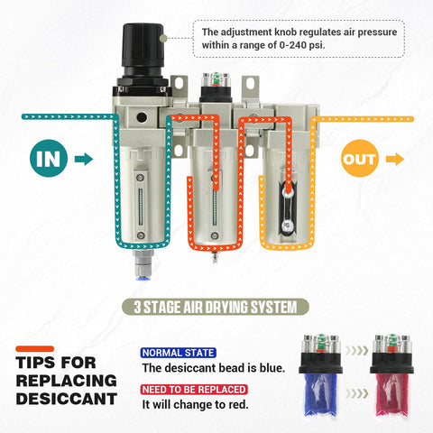 Beefy Pro Grade Three Quarter Inch NPT Industrial Three Stage Air Dryer For Compressor With Particulate Filter, shown with air flow path and pressure adjustment.