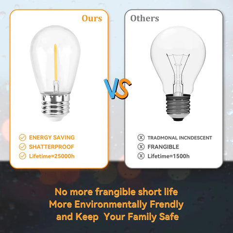 Comparison of shatterproof LED filament bulb vs traditional incandescent bulb, emphasizing energy-saving and longer lifespan.