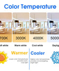 Illustration of color temperature from 2700K soft white to 5000K daylight, showing lighting effect in room settings.