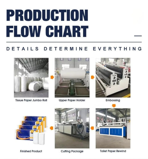 Production flow chart detailing Automatic Toilet Paper Rewinder Machine Heavy Duty Tissue Production Line processes.