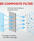 3-layer composite filter media diagram illustrating airflow, dust capture, and layer details for air filtration.