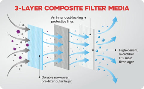 3-layer composite filter media diagram illustrating airflow, dust capture, and layer details for air filtration.