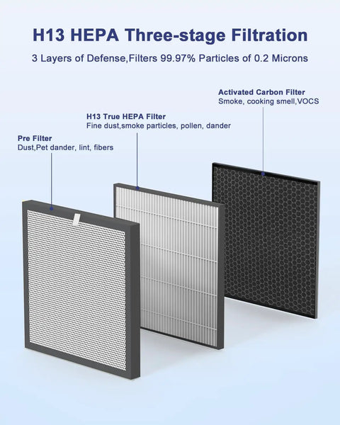 Layers of 2 Pack Replacement Filters For A3 Air Purifier True H13 HEPA, Compatible With VEWIOR A3N shown with carbon filter