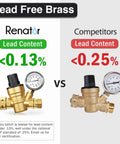 Renator RV water pressure regulator with brass body and gauge (front view); lead content <0.13% vs competitor <0.25%