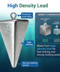 Diagram showing Six 3 Oz Pyramid Fishing Sinkers Bulk Pack For Ocean Saltwater Surf Fishing, high-density lead, fast sinking, strong grip.