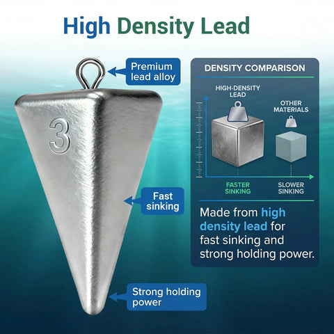 Diagram showing Six 3 Oz Pyramid Fishing Sinkers Bulk Pack For Ocean Saltwater Surf Fishing, high-density lead, fast sinking, strong grip.