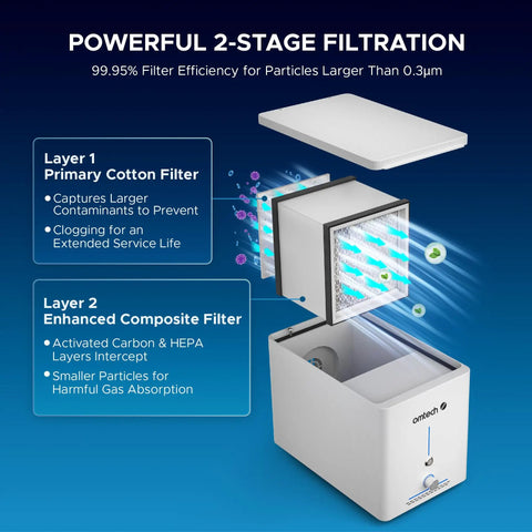 Exploded view of 60W Fume Extractor for Laser Engravers With Heavy Duty Two Stage Air Filter System showing cotton and HEPA filters.