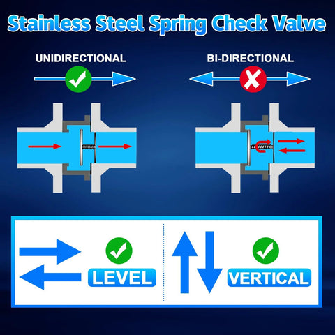 Diagram showing stainless steel spring check valve, unidirectional flow with 1/2 inch NPT connections for level and vertical use.