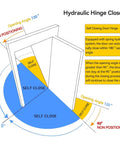 Diagram of self closing concealed door pivot hinge with heavy duty spring hydraulic system and 360 degree rotation.