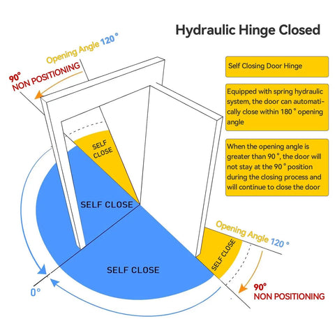 Diagram of self closing concealed door pivot hinge with heavy duty spring hydraulic system and 360 degree rotation.