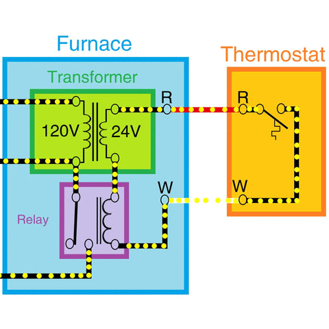 Diagram showing a 24V 40VA control transformer for HVAC furnaces with multi-tap primary 120V 208V 240V and 24V secondary connections.