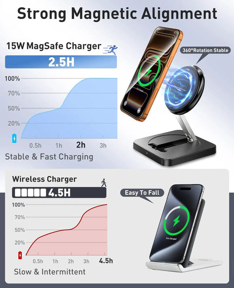 Two Pack Magnetic Wireless Charging Stand Set with 15W Fast Charging comparison chart, highlighting magnetic alignment.