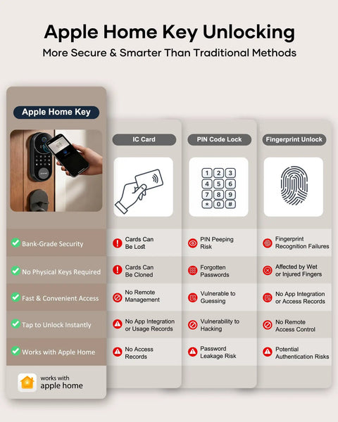 Smart Front Door Lock Set With Built In Wifi Bluetooth Deadbolt Featuring Rapid Print Fingerprint Scanner App And Voice Control for Apple Home Key unlocking methods