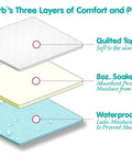 Diagram showing the three layers of the Quik-Sorb 20x20 Inch Reusable Furniture Protector Pad In Chocolate: quilted top sheet, soaker layer, waterproof backing.