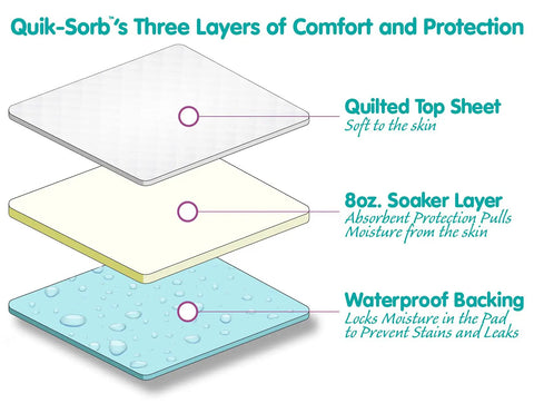 Diagram showing the three layers of the Quik-Sorb 20x20 Inch Reusable Furniture Protector Pad In Chocolate: quilted top sheet, soaker layer, waterproof backing.
