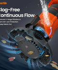 Smart Auto Pool Cover Pump Quarter HP 2160 GPH with advanced filtration and anti-jam protection for continuous flow.
