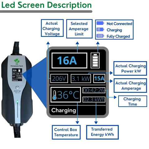 Tough As Nails Level 2 Electric Vehicle Charger With Adjustable Amps And Real Time Data Screen showing LED screen details and charging metrics.