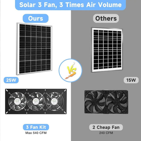 Comparison of Solar 3 Fan Kit with 25W panel vs other 2 fan kit. Solar Powered 3 Fan Kit For Outdoor Chicken Coop Greenhouse And Shed.