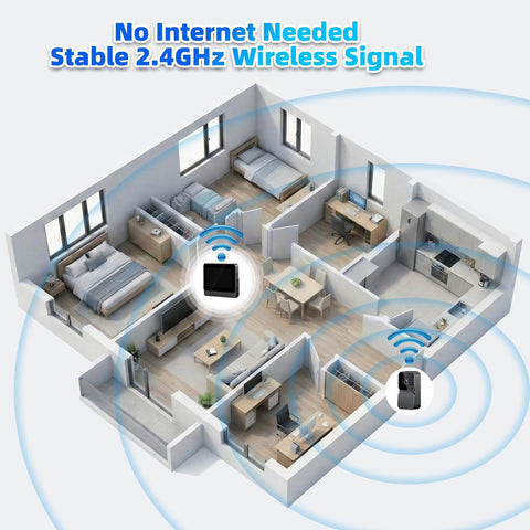 Diagram showing Wireless Video Doorbell Camera With Indoor Monitor No WiFi Or App Required 2 4G Local Transmission in a home