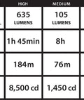 Performance chart of ProTac HL Headlamp With 635 Lumen Output And 8500 Candela, showing modes for high, medium, and low settings.