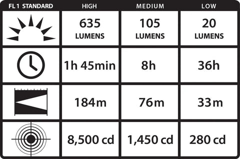 Performance chart of ProTac HL Headlamp With 635 Lumen Output And 8500 Candela, showing modes for high, medium, and low settings.