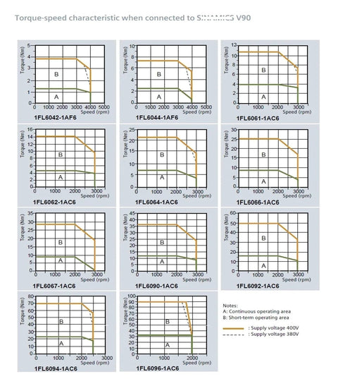 CHUNYE servo motor and driver torque–speed chart collage showing 1FL6 model graphs.