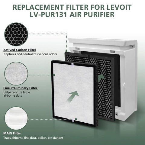 Diagram of Replacement Filters For LV-PUR131 And LV-PUR131S Air Purifier 2 Pack HEPA And Activated Carbon Filters LV-PUR131-RF