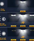 Illustration of Breezy Outdoor Solar Flood Lights Led 4200 Lumen Waterproof with 300 degree angle and 3 lighting modes.