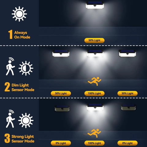Illustration of Breezy Outdoor Solar Flood Lights Led 4200 Lumen Waterproof with 300 degree angle and 3 lighting modes.