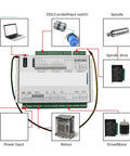 Ethernet CNC Motion Control Driver Card Kit For 3, 4, Or 6 Axis Breakout Board With Handwheel system diagram