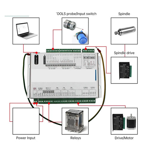 Ethernet CNC Motion Control Driver Card Kit For 3, 4, Or 6 Axis Breakout Board With Handwheel system diagram