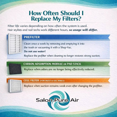 Infographic on filter replacement for Salon Pure Air Fume Extraction System With 3 Stage Filter For Hair Pros And Workshops.