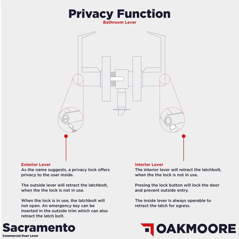Diagram of privacy locking door lever, for high traffic offices and industrial restrooms, showing exterior and interior lever functions.