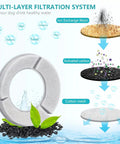 Multi-layer filtration system of Stainless Steel Dog Water Bowl Filter Kit With 5 Replacement Filters For 7L And 10L Square Bowls Keeps Water Fresh Longer Easy To Soak Clean And Replace For Your Pup Hydration, showing ion exchange resin, activated carbon, and cotton mesh layers.