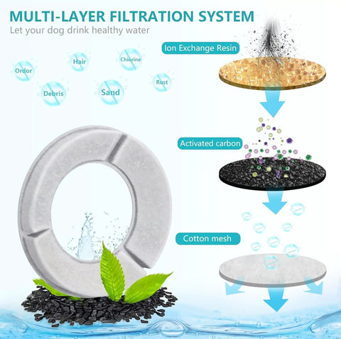 Multi-layer filtration system of Stainless Steel Dog Water Bowl Filter Kit With 5 Replacement Filters For 7L And 10L Square Bowls Keeps Water Fresh Longer Easy To Soak Clean And Replace For Your Pup Hydration, showing ion exchange resin, activated carbon, and cotton mesh layers.