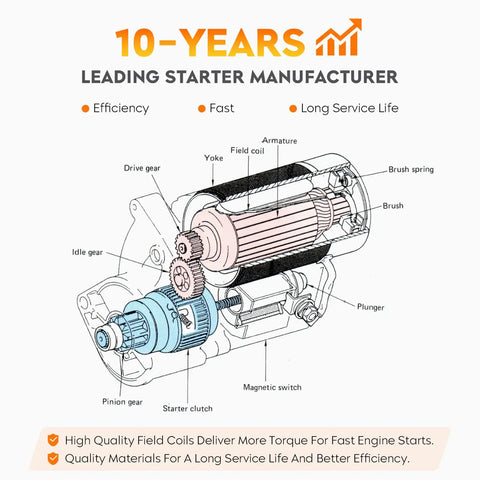 Ford Focus Escape Explorer Edge Transit Connect 6674 Starter Compatible With 2.0L 2.3L 2.5L Engines showing internal components