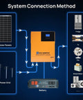 Diagram showing Beast Mode Home Solar Kit 4.68KWh with 3500W solar charger inverter and connection to appliances and power grid.