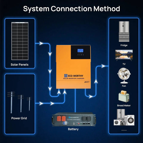 Diagram showing Beast Mode Home Solar Kit 4.68KWh with 3500W solar charger inverter and connection to appliances and power grid.
