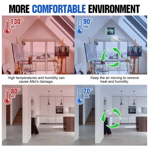 Image comparing high temperatures at 130°F with a solar powered attic fan to lower temperatures at 70°F, showcasing comfort and cooling.
