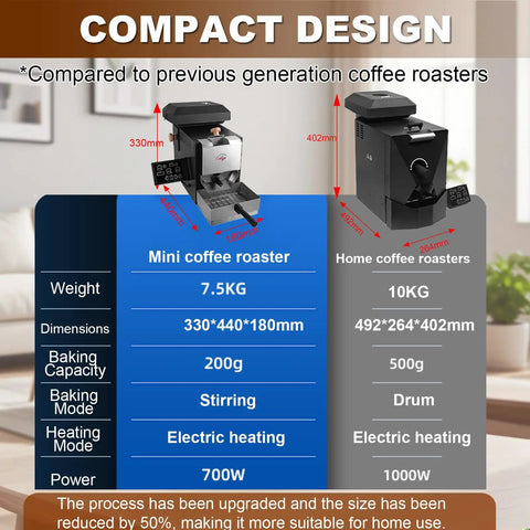 Comparison of Top Shelf Home Coffee Bean Roaster Using Direct Fire Heat with mini and home coffee roasters dimensions and capacities.