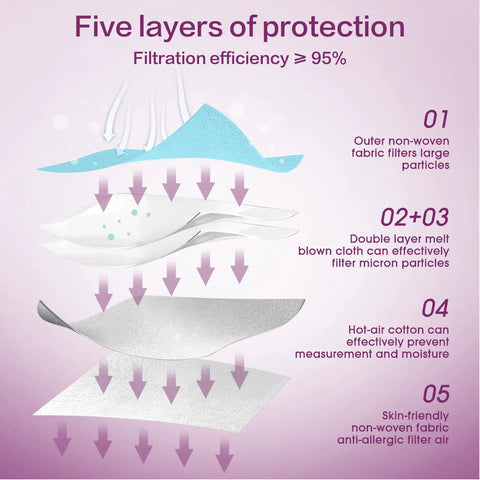 Illustration of Disposable KN95 Face Mask Multicolor 5 Ply Breathable Respirator Protection Masks For Men And Women 25 Pack cross-section showing layers and filtration efficiency.