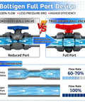 Three-Quarter Inch True Union PVC Ball Valve Full Port Slip Socket Water Valve With EPDM O-Rings For Leak-Free Shutoff No-Hassle Maintenance In Pools, Irrigation, And Home Plumbing DN20 1-Pack showing full-port flow comparison