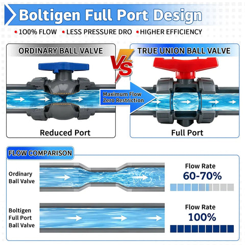 Three-Quarter Inch True Union PVC Ball Valve Full Port Slip Socket Water Valve With EPDM O-Rings For Leak-Free Shutoff No-Hassle Maintenance In Pools, Irrigation, And Home Plumbing DN20 1-Pack showing full-port flow comparison