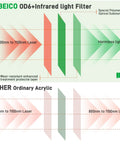 Diagram comparing YIBEICO OD6+ infrared light filter with ordinary acrylic for 800-1100nm laser protection.