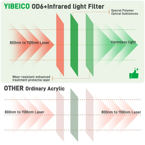 Diagram comparing YIBEICO OD6+ infrared light filter with ordinary acrylic for 800-1100nm laser protection.
