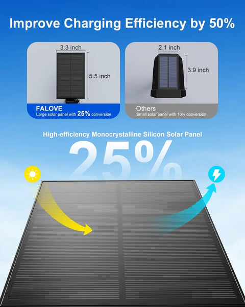 Solar Outdoor Waterproof Spotlight Set with efficient monocrystalline silicon panels improving charging efficiency by 50%.