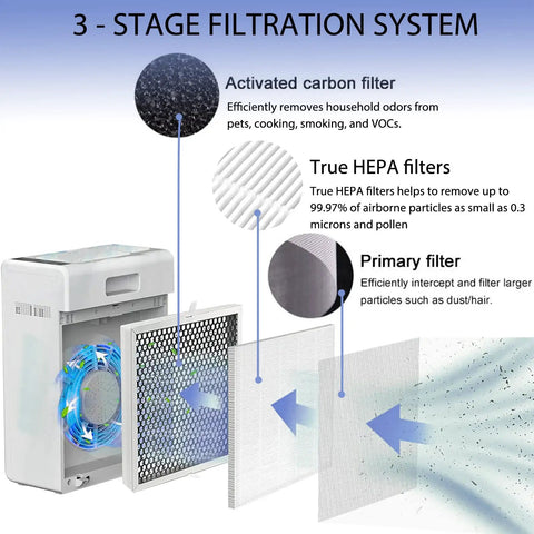 E300L True HEPA Replacement Filter 2 Pack for MOOKA and MOOKA Family E300L Air Purifier Large Room 3 Stage Filtration diagram